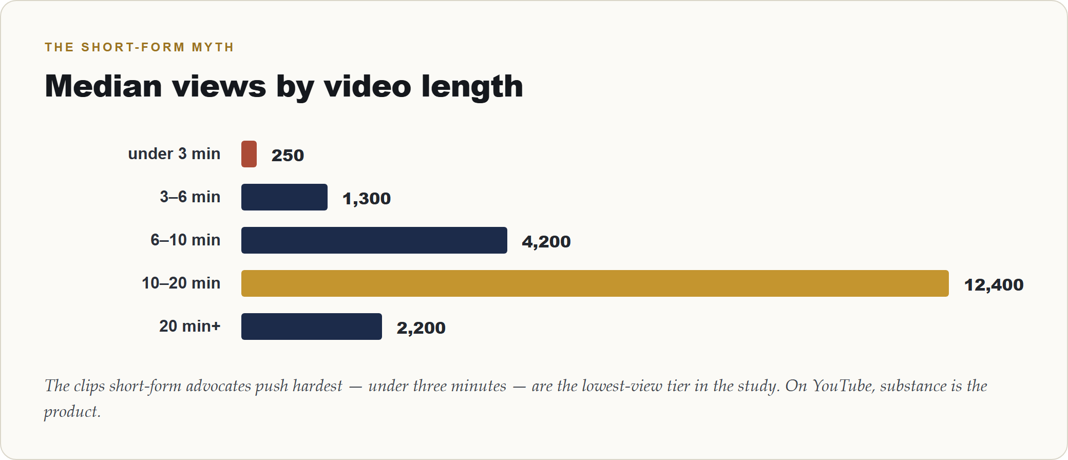 Bar chart: median views by property video length