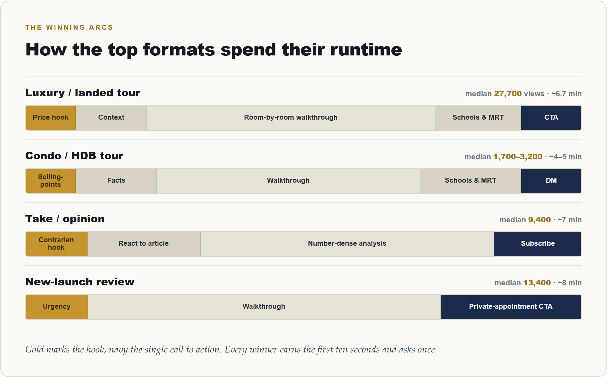 Timelines of the four winning Singapore property video formats