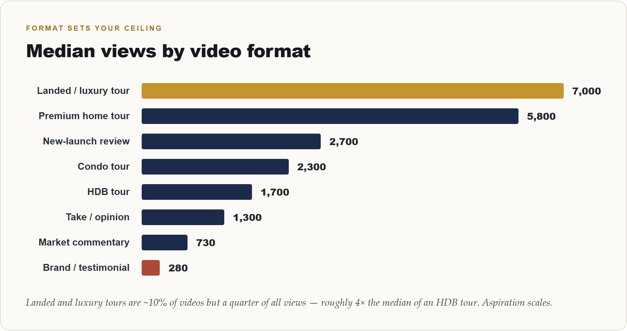 Bar chart: median views by Singapore property video format