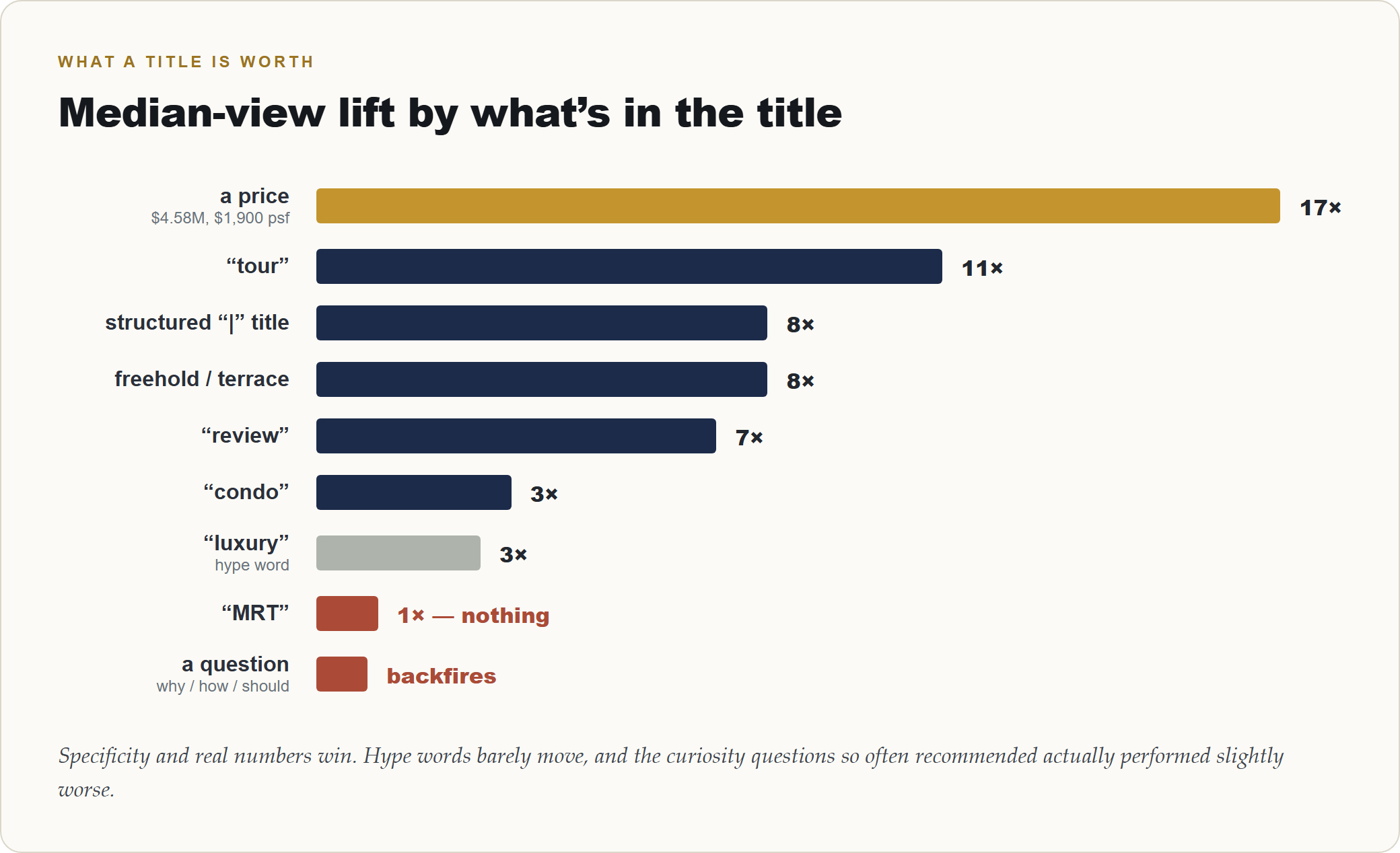 Bar chart: median-view lift by what is in a Singapore property video title